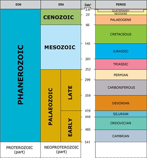 Phanerozoic Time Scale
